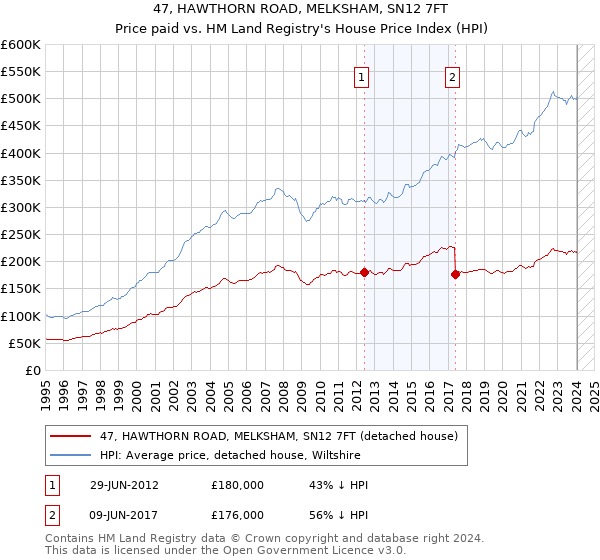 47, HAWTHORN ROAD, MELKSHAM, SN12 7FT: Price paid vs HM Land Registry's House Price Index