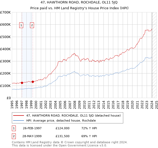 47, HAWTHORN ROAD, ROCHDALE, OL11 5JQ: Price paid vs HM Land Registry's House Price Index