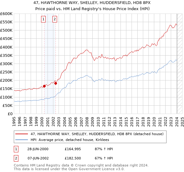 47, HAWTHORNE WAY, SHELLEY, HUDDERSFIELD, HD8 8PX: Price paid vs HM Land Registry's House Price Index