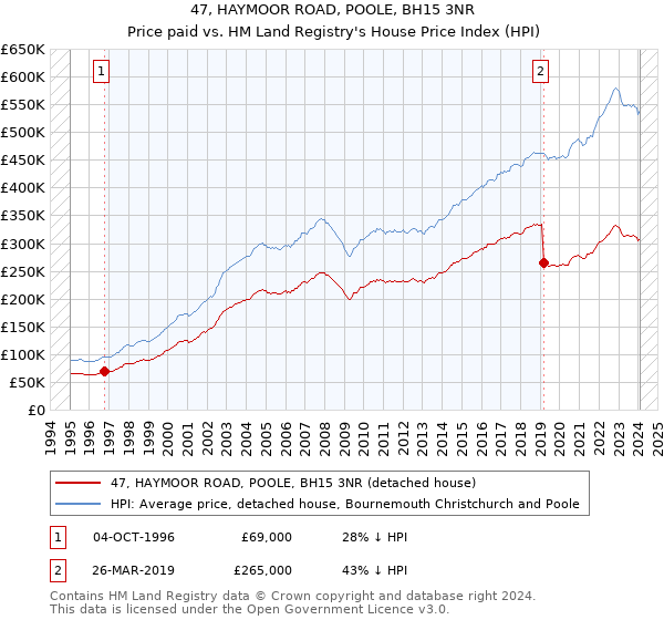 47, HAYMOOR ROAD, POOLE, BH15 3NR: Price paid vs HM Land Registry's House Price Index