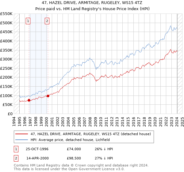 47, HAZEL DRIVE, ARMITAGE, RUGELEY, WS15 4TZ: Price paid vs HM Land Registry's House Price Index