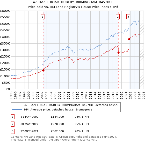 47, HAZEL ROAD, RUBERY, BIRMINGHAM, B45 9DT: Price paid vs HM Land Registry's House Price Index