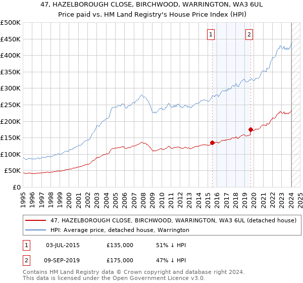 47, HAZELBOROUGH CLOSE, BIRCHWOOD, WARRINGTON, WA3 6UL: Price paid vs HM Land Registry's House Price Index