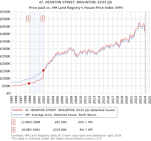47, HEANTON STREET, BRAUNTON, EX33 2JS: Price paid vs HM Land Registry's House Price Index