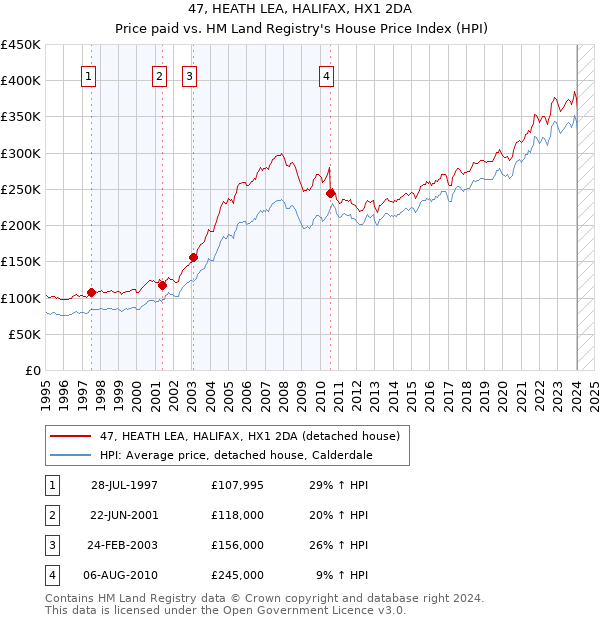 47, HEATH LEA, HALIFAX, HX1 2DA: Price paid vs HM Land Registry's House Price Index