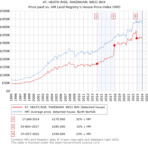 47, HEATH RISE, FAKENHAM, NR21 8HX: Price paid vs HM Land Registry's House Price Index