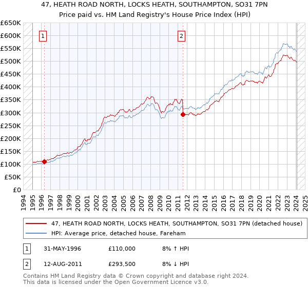 47, HEATH ROAD NORTH, LOCKS HEATH, SOUTHAMPTON, SO31 7PN: Price paid vs HM Land Registry's House Price Index