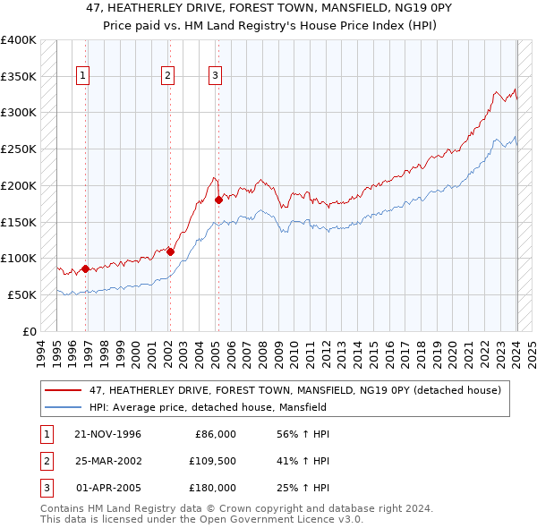 47, HEATHERLEY DRIVE, FOREST TOWN, MANSFIELD, NG19 0PY: Price paid vs HM Land Registry's House Price Index