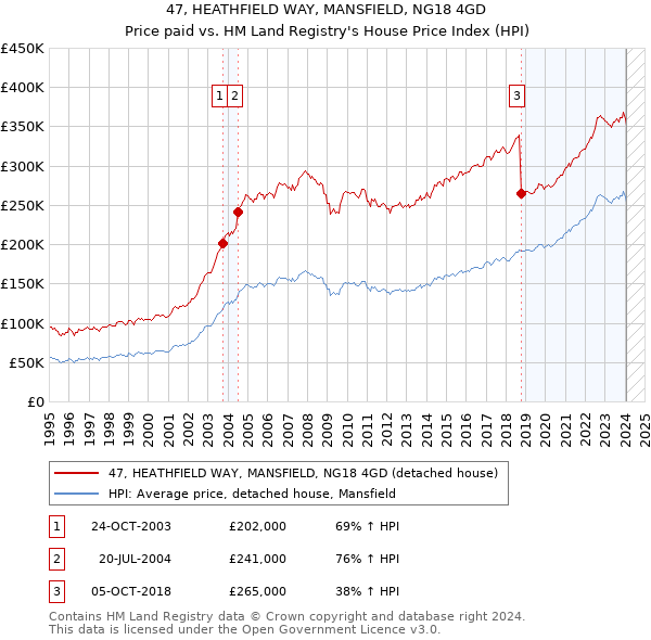 47, HEATHFIELD WAY, MANSFIELD, NG18 4GD: Price paid vs HM Land Registry's House Price Index