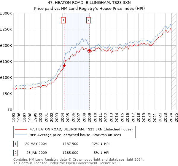 47, HEATON ROAD, BILLINGHAM, TS23 3XN: Price paid vs HM Land Registry's House Price Index