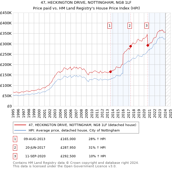 47, HECKINGTON DRIVE, NOTTINGHAM, NG8 1LF: Price paid vs HM Land Registry's House Price Index