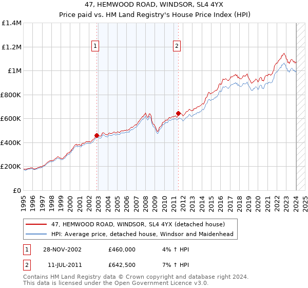 47, HEMWOOD ROAD, WINDSOR, SL4 4YX: Price paid vs HM Land Registry's House Price Index
