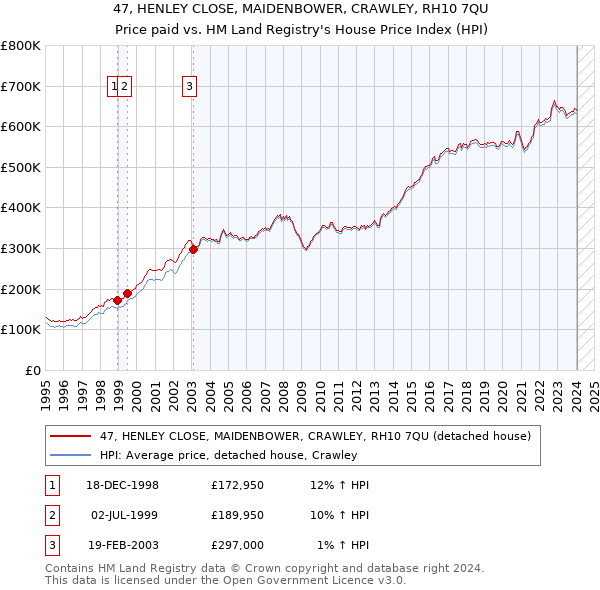 47, HENLEY CLOSE, MAIDENBOWER, CRAWLEY, RH10 7QU: Price paid vs HM Land Registry's House Price Index