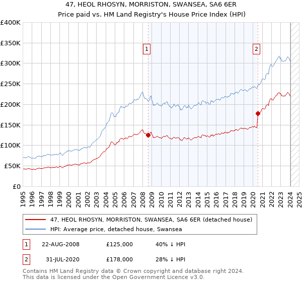 47, HEOL RHOSYN, MORRISTON, SWANSEA, SA6 6ER: Price paid vs HM Land Registry's House Price Index