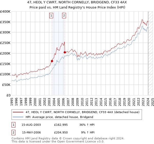 47, HEOL Y CWRT, NORTH CORNELLY, BRIDGEND, CF33 4AX: Price paid vs HM Land Registry's House Price Index