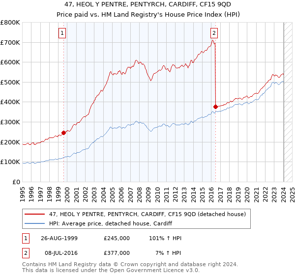 47, HEOL Y PENTRE, PENTYRCH, CARDIFF, CF15 9QD: Price paid vs HM Land Registry's House Price Index