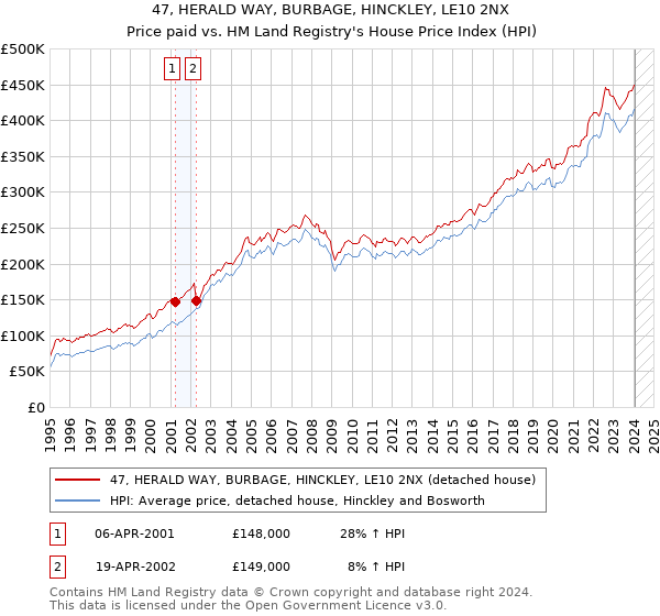 47, HERALD WAY, BURBAGE, HINCKLEY, LE10 2NX: Price paid vs HM Land Registry's House Price Index