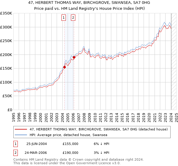 47, HERBERT THOMAS WAY, BIRCHGROVE, SWANSEA, SA7 0HG: Price paid vs HM Land Registry's House Price Index