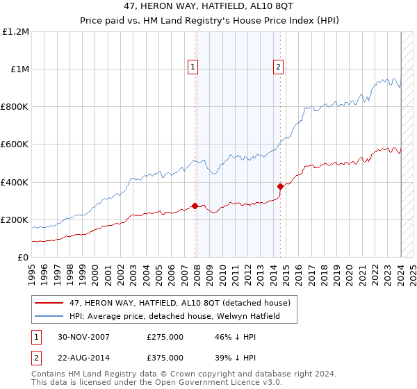 47, HERON WAY, HATFIELD, AL10 8QT: Price paid vs HM Land Registry's House Price Index