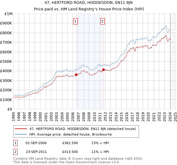 47, HERTFORD ROAD, HODDESDON, EN11 9JN: Price paid vs HM Land Registry's House Price Index