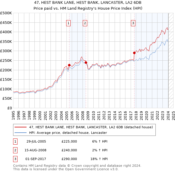47, HEST BANK LANE, HEST BANK, LANCASTER, LA2 6DB: Price paid vs HM Land Registry's House Price Index