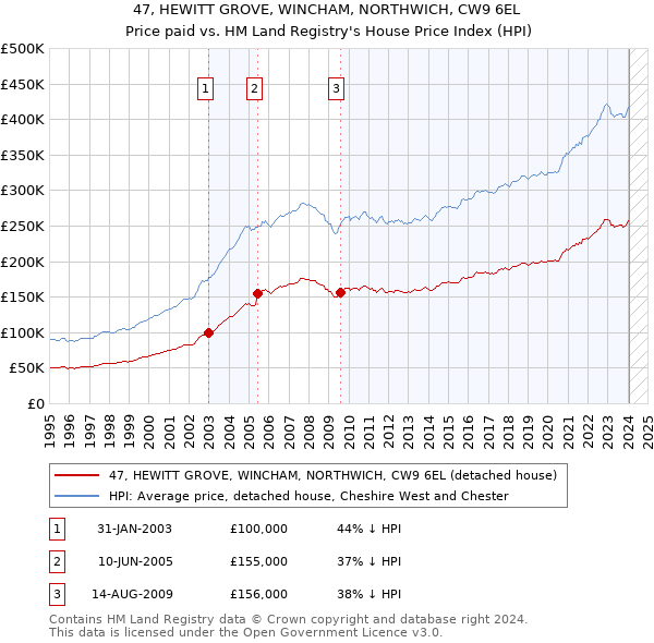 47, HEWITT GROVE, WINCHAM, NORTHWICH, CW9 6EL: Price paid vs HM Land Registry's House Price Index