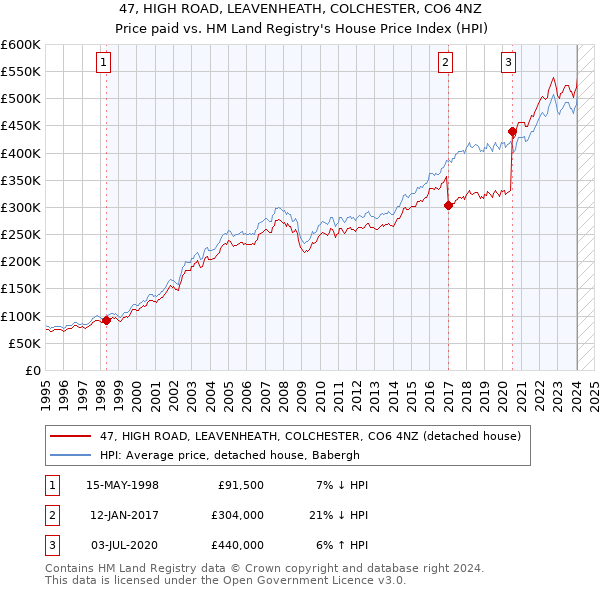 47, HIGH ROAD, LEAVENHEATH, COLCHESTER, CO6 4NZ: Price paid vs HM Land Registry's House Price Index