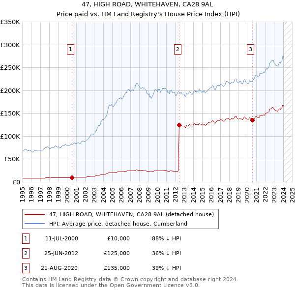 47, HIGH ROAD, WHITEHAVEN, CA28 9AL: Price paid vs HM Land Registry's House Price Index