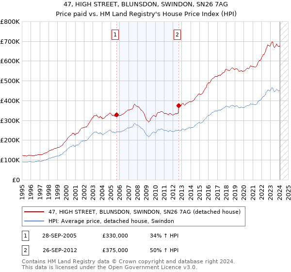 47, HIGH STREET, BLUNSDON, SWINDON, SN26 7AG: Price paid vs HM Land Registry's House Price Index