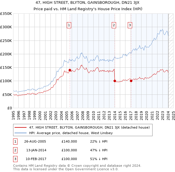 47, HIGH STREET, BLYTON, GAINSBOROUGH, DN21 3JX: Price paid vs HM Land Registry's House Price Index
