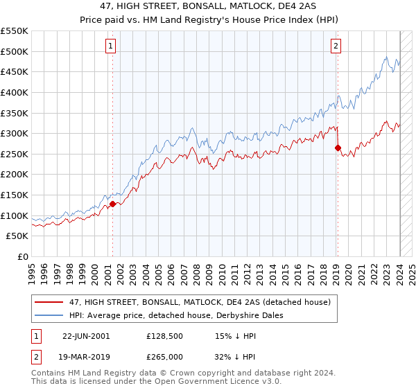 47, HIGH STREET, BONSALL, MATLOCK, DE4 2AS: Price paid vs HM Land Registry's House Price Index