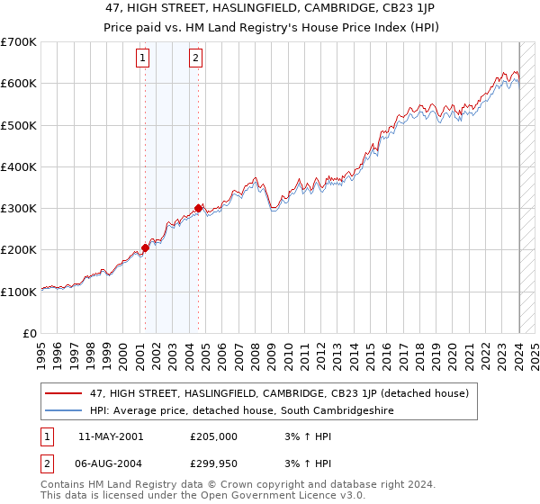 47, HIGH STREET, HASLINGFIELD, CAMBRIDGE, CB23 1JP: Price paid vs HM Land Registry's House Price Index