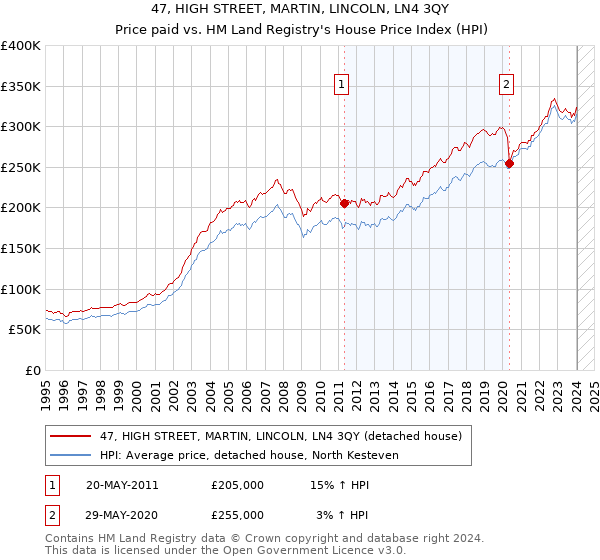 47, HIGH STREET, MARTIN, LINCOLN, LN4 3QY: Price paid vs HM Land Registry's House Price Index