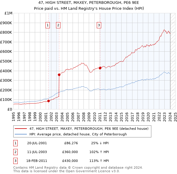 47, HIGH STREET, MAXEY, PETERBOROUGH, PE6 9EE: Price paid vs HM Land Registry's House Price Index