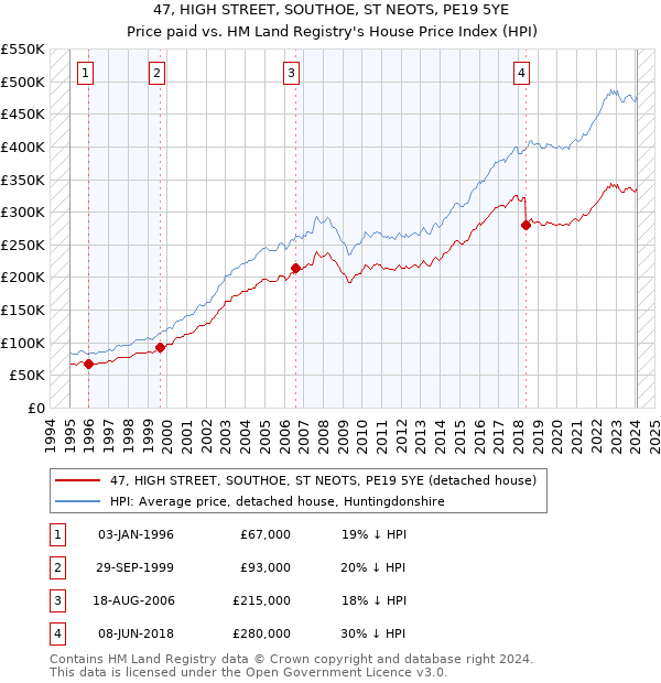47, HIGH STREET, SOUTHOE, ST NEOTS, PE19 5YE: Price paid vs HM Land Registry's House Price Index