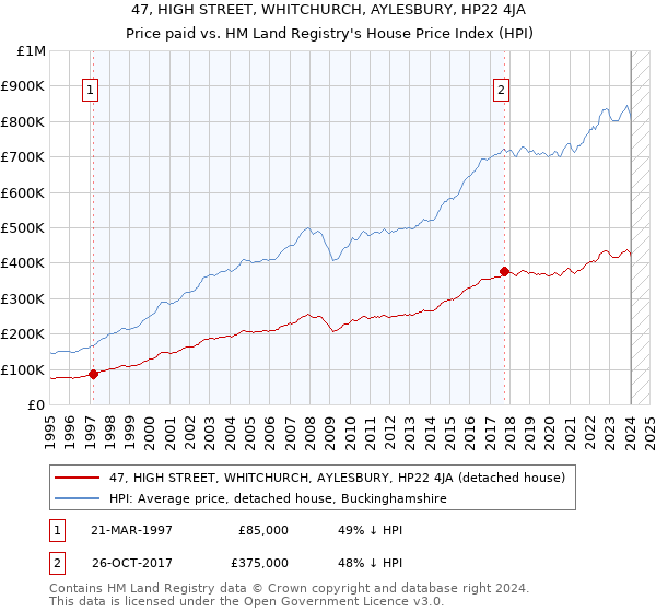 47, HIGH STREET, WHITCHURCH, AYLESBURY, HP22 4JA: Price paid vs HM Land Registry's House Price Index