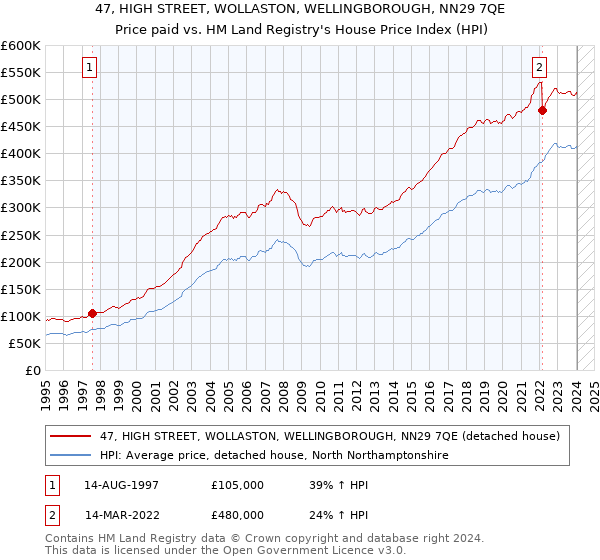 47, HIGH STREET, WOLLASTON, WELLINGBOROUGH, NN29 7QE: Price paid vs HM Land Registry's House Price Index