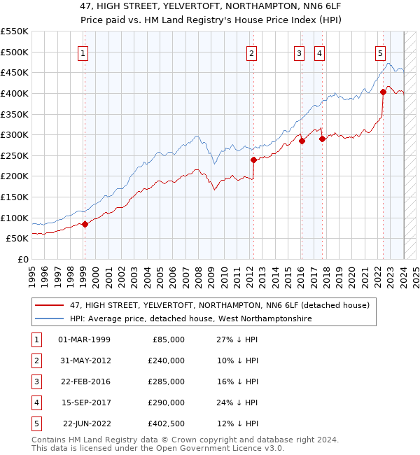 47, HIGH STREET, YELVERTOFT, NORTHAMPTON, NN6 6LF: Price paid vs HM Land Registry's House Price Index