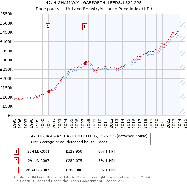 47, HIGHAM WAY, GARFORTH, LEEDS, LS25 2PS: Price paid vs HM Land Registry's House Price Index