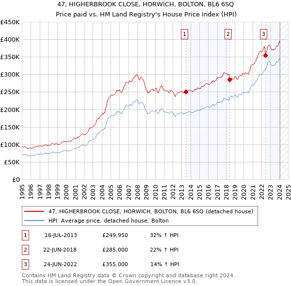 47, HIGHERBROOK CLOSE, HORWICH, BOLTON, BL6 6SQ: Price paid vs HM Land Registry's House Price Index