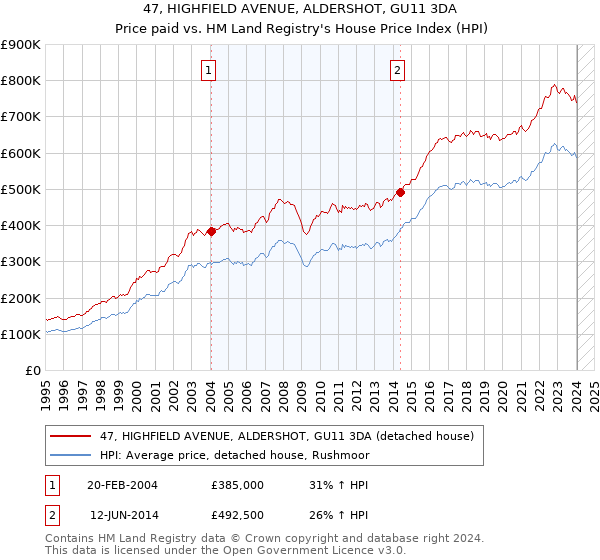 47, HIGHFIELD AVENUE, ALDERSHOT, GU11 3DA: Price paid vs HM Land Registry's House Price Index