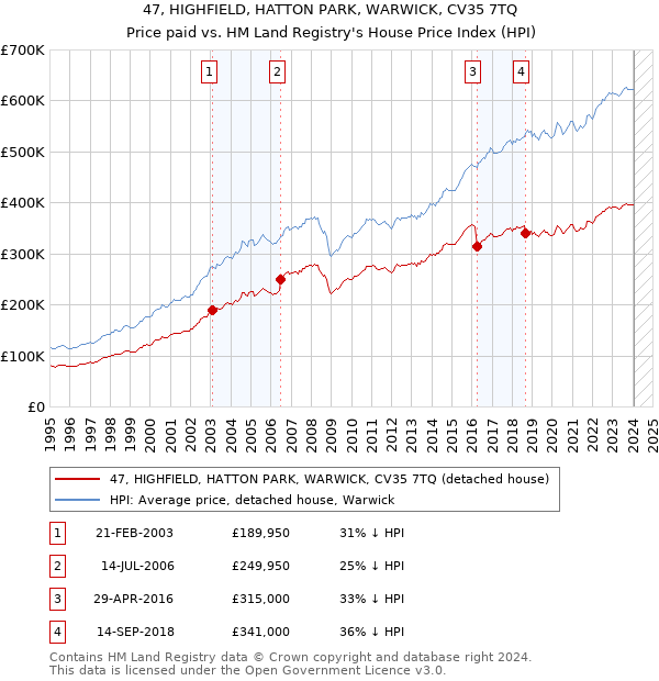 47, HIGHFIELD, HATTON PARK, WARWICK, CV35 7TQ: Price paid vs HM Land Registry's House Price Index