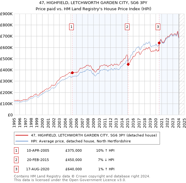 47, HIGHFIELD, LETCHWORTH GARDEN CITY, SG6 3PY: Price paid vs HM Land Registry's House Price Index