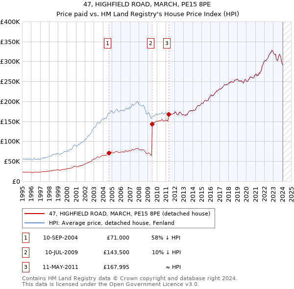 47, HIGHFIELD ROAD, MARCH, PE15 8PE: Price paid vs HM Land Registry's House Price Index