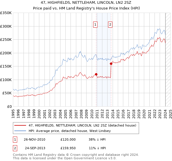 47, HIGHFIELDS, NETTLEHAM, LINCOLN, LN2 2SZ: Price paid vs HM Land Registry's House Price Index
