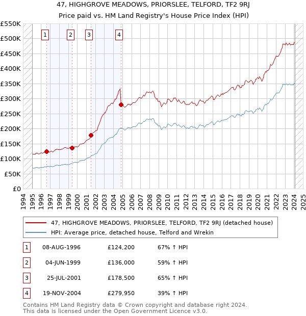 47, HIGHGROVE MEADOWS, PRIORSLEE, TELFORD, TF2 9RJ: Price paid vs HM Land Registry's House Price Index