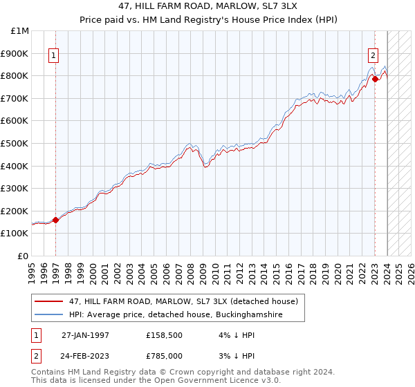 47, HILL FARM ROAD, MARLOW, SL7 3LX: Price paid vs HM Land Registry's House Price Index