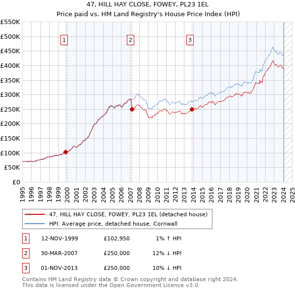 47, HILL HAY CLOSE, FOWEY, PL23 1EL: Price paid vs HM Land Registry's House Price Index