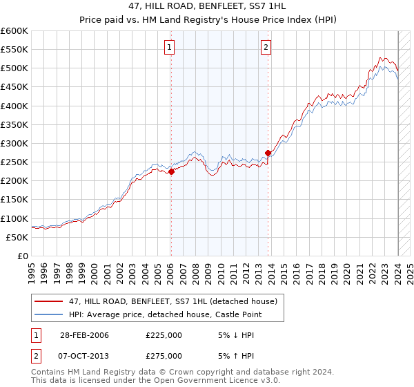 47, HILL ROAD, BENFLEET, SS7 1HL: Price paid vs HM Land Registry's House Price Index