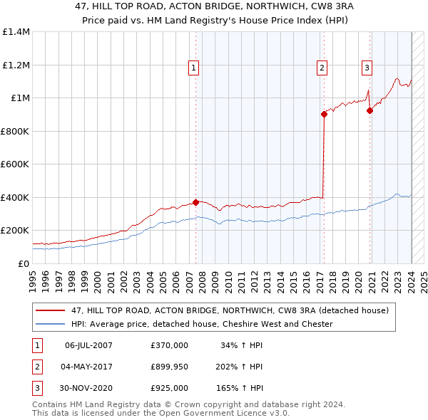 47, HILL TOP ROAD, ACTON BRIDGE, NORTHWICH, CW8 3RA: Price paid vs HM Land Registry's House Price Index